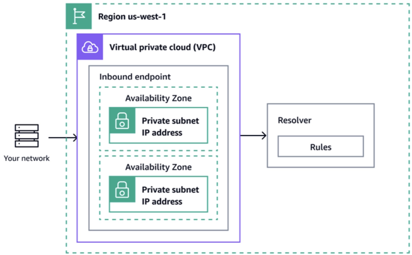 Resolver Inbound Endpoint